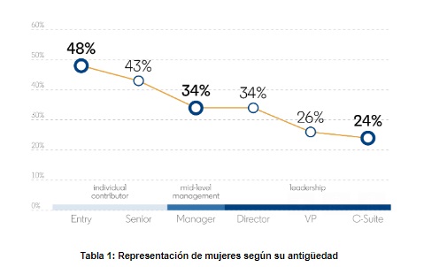La cuota de mujeres emprendedoras creció un 49% en España durante la pandemia, según LinkedIn