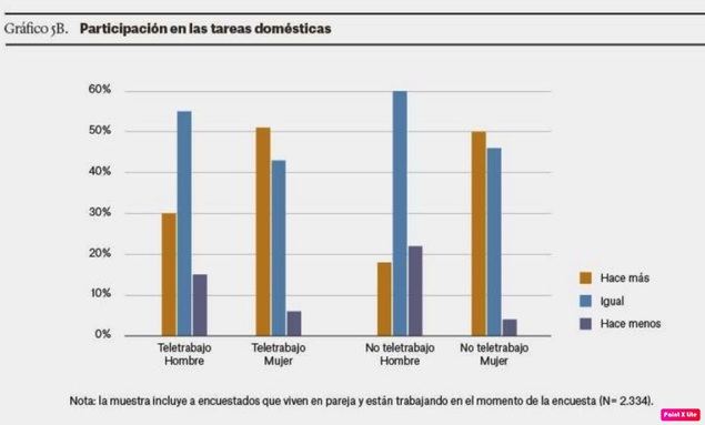 La implicación de los hombres en las tareas del hogar aumenta cuando teletrabajan