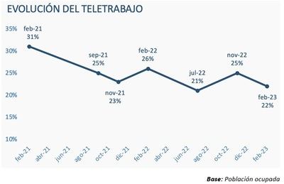 Una de cada cinco vacantes registradas en InfoJobs este 2023 ofrece la posibilidad de teletrabajar