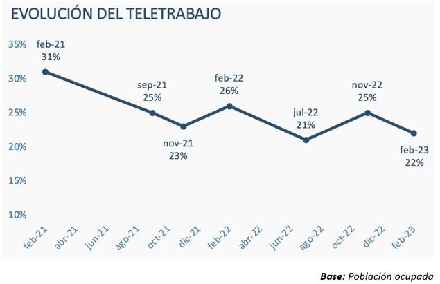 Una de cada cinco vacantes registradas en InfoJobs este 2023 ofrece la posibilidad de teletrabajar