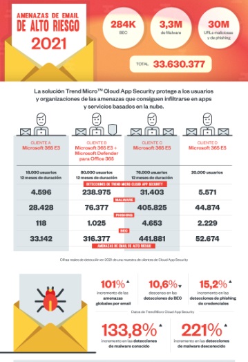 Las amenazas por correo electrónico aumentan un 101% y sigue siendo el principal vector de ataque