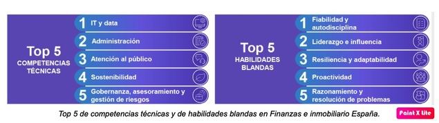 Las empresas del sector Financiero e inmobiliario son las que menos dificultades tienen para encontrar a los profesionales que necesitan