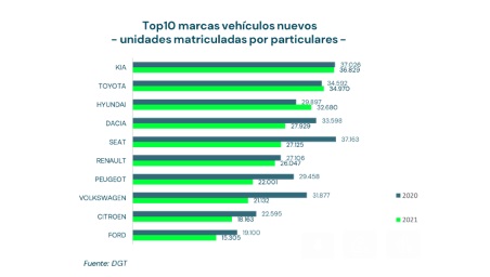 2021: el año que ha sacudido el ranking de las marcas más vendidas a particulares en España