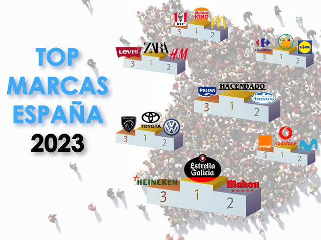 Mercadona, Cola-Cao, Toyota y Zara son las marcas preferidas por los españoles