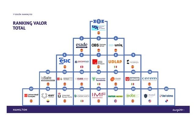 Las universidades españolas lideran la formación online en habla hispana