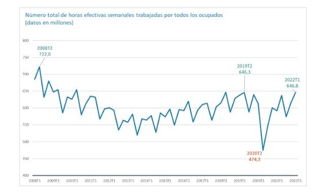 La productividad aumenta y el promedio de horas trabajadas supera los niveles de 2019
