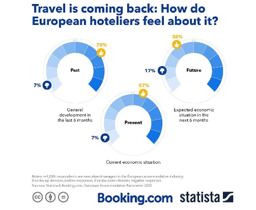 Optimismo y cautela: los hoteleros europeos evalúan el entorno actual del mercado y las oportunidades futuras