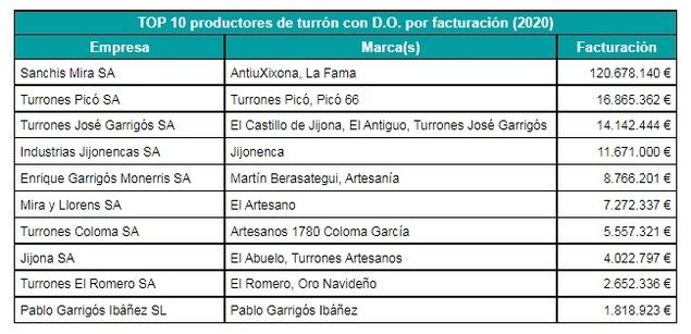 El turrón con D.O. factura un 4% más y roza los 200M€