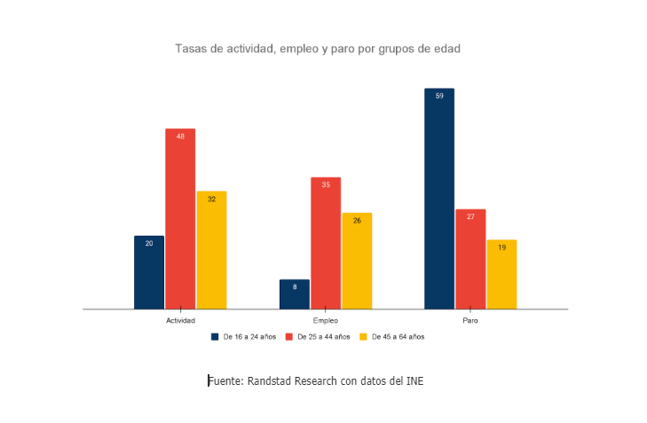 Crece la tasa de empleo entre las personas con discapacidad mayores de 45 años