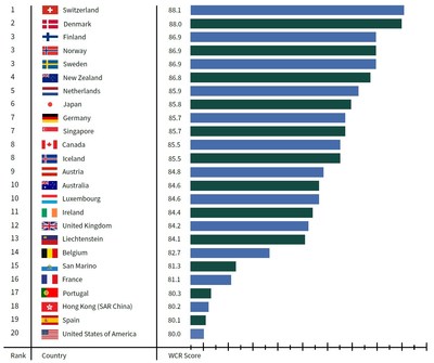 Suiza, en el primer puesto de 'ciudadanías apetecibles'