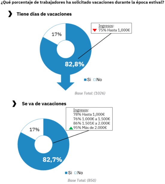 El 31% de los trabajadores españoles no se irá de vacaciones este verano