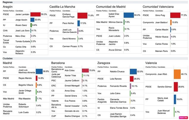 Elecciones 2023: Isabel Díaz Ayuso, Ximo Puig o Emiliano García Page, los políticos que ganan en páginas vistas en Internet