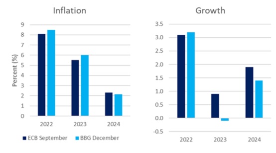 El BCE revisará al alza sus previsiones de inflación en todo el horizonte temporal, aumentará el PIB de 2022 pero reducirá las estimaciones para 2023 y 2024