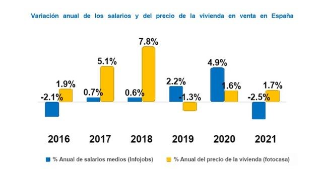 En cinco años los salarios han crecido un 6% mientras que el precio de la vivienda se ha incrementado un 16%