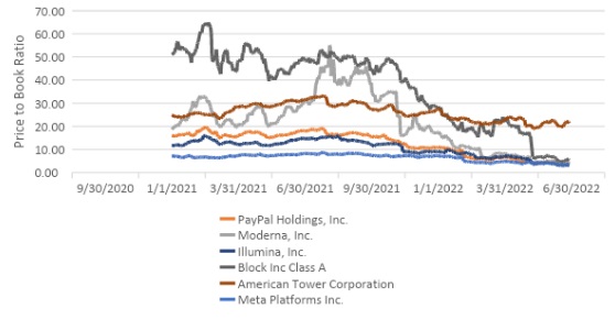 La metamorfosis de crecimiento a valor comienza