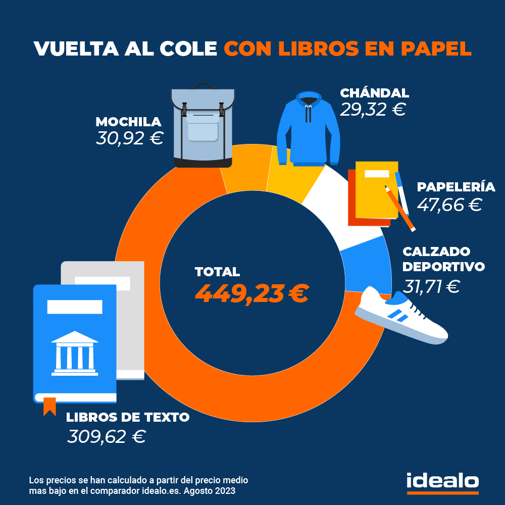 El 51 % de las familias prefiere comprar libros de texto en papel a pesar de su elevado coste
