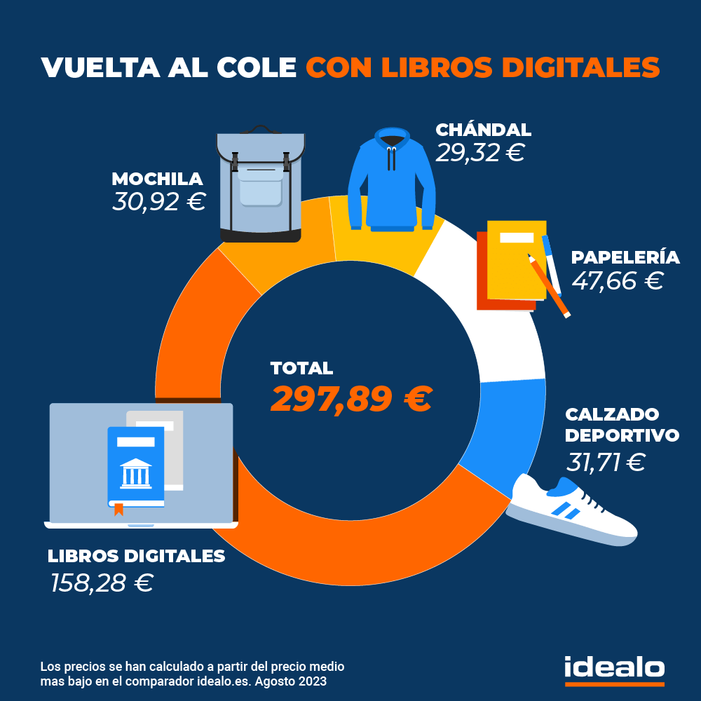 El 51 % de las familias prefiere comprar libros de texto en papel a pesar de su elevado coste