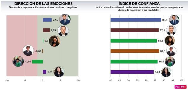 Las emociones continuarán determinando las decisiones políticas de los españoles