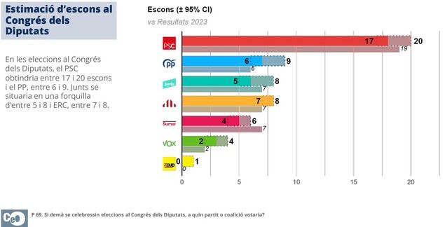 El PSC ganaría las Generales en Cataluña pero no frenaría el ascenso de PP y VOX