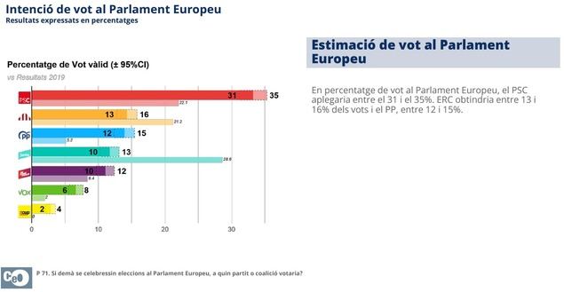 El PSC ganaría las Generales en Cataluña pero no frenaría el ascenso de PP y VOX