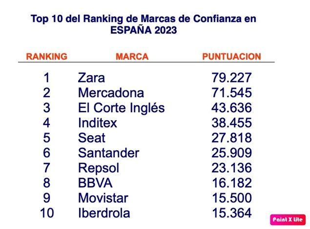 ZARA, Marca de Confianza del Año 2023 en España