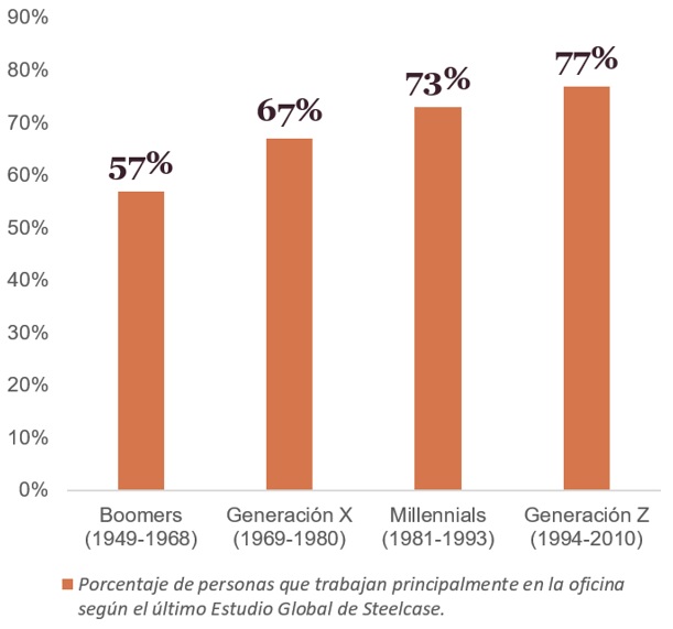 La Generación Z exige cambios a las empresas: conciliación y aprendizaje como prioridad
