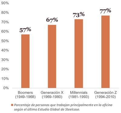 La Generación Z exige cambios a las empresas: conciliación y aprendizaje como prioridad