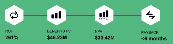 Zoom aporta a las empresas un valor neto de 33,42 millones de dólares y un ROI del 261%