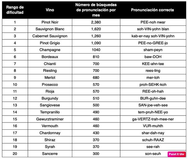 Los 20 vinos más comúnmente mal pronunciados y cómo pronunciarlos correctamente