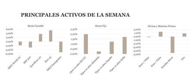 Parte de guerra guía el mercado, los riesgos no son solo a la baja