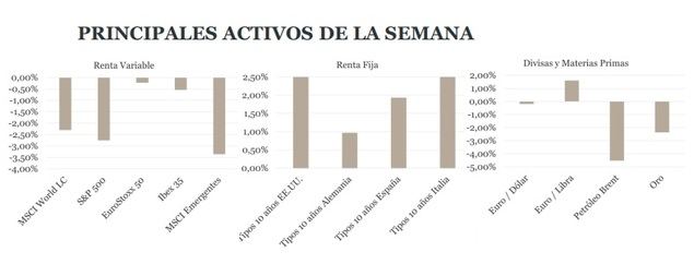 Continúa la corrección de las bolsas, sin la put de la Fed