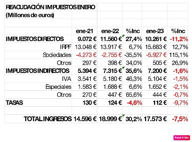 Los ingresos del Estado caen un 7,5%, a pesar de ingresar un 13% más por IRPF