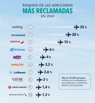 Vueling repite, un año más como la aerolínea que más reclamaciones recibe