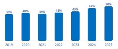 Salario bruto (%) destinado al pago de la vivienda en alquiler
