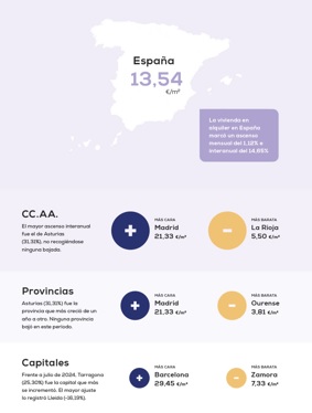 El precio medio del alquiler sube un 14,65% frente al año pasado
