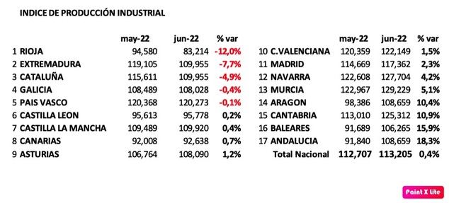 El índice de producción industrial en junio, cae a niveles de octubre de 2018