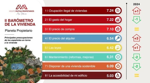 Los gastos del hogar se llevan el 41,6 % de los ingresos de las familias españolas