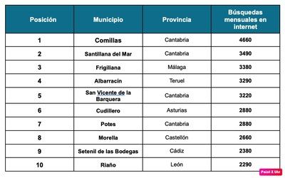 Top 10 de los pueblos españoles más populares en internet