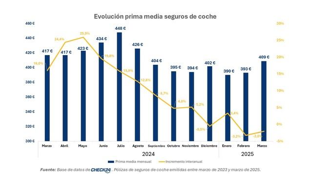 La prima media del seguro de coche sube un 4% en marzo, pero sigue siendo más barata que hace un año