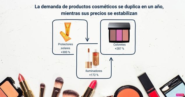 La demanda de productos cosméticos se duplica en un año, mientras sus precios se estabilizan
