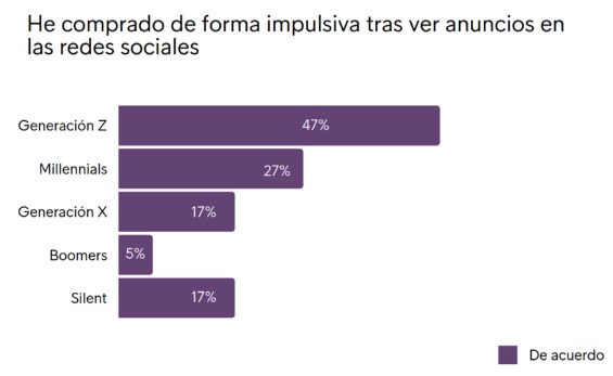 El 64% de los jóvenes españoles gasta más de lo que puede permitirs