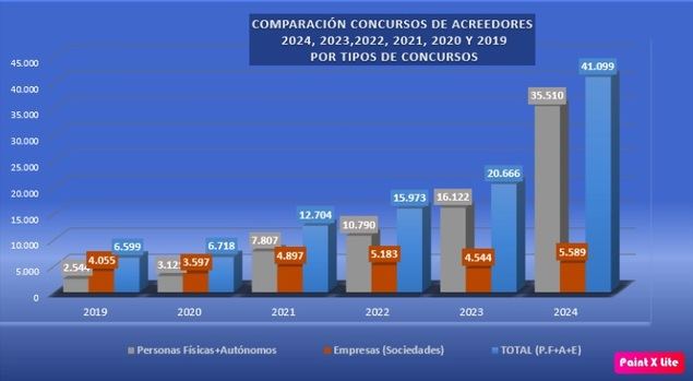 En 2024 se registraron 35.510 concursos de personas físicas y autónomos y 5.589 concursos de empresas