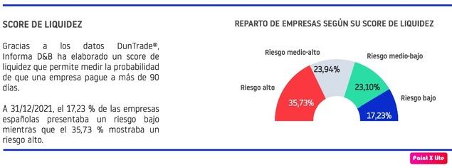 Los problemas financieros son la principal causa de los impagos para el 37 % de los empresarios