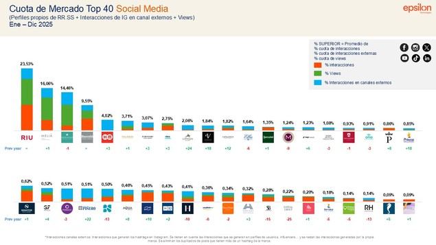 Riu, Meliá, Iberostar y Barceló concentran el 60% de la cuota de atención social del sector hotelero en España