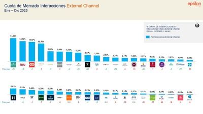 Riu, Meliá, Iberostar y Barceló concentran el 60% de la cuota de atención social del sector hotelero en España