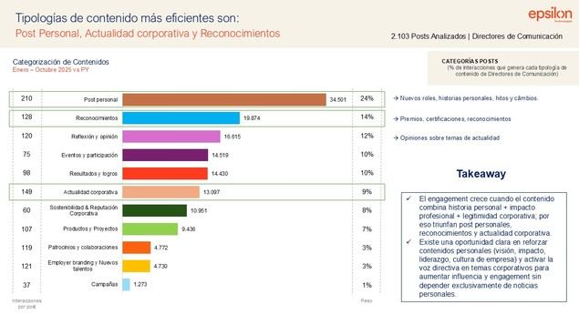 Los DirComs más influyentes en LinkedIn en 2025