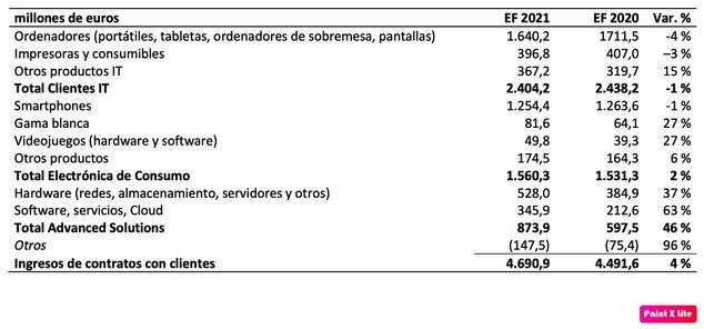 Esprinet logra un crecimiento en beneficios de cerca del 40%