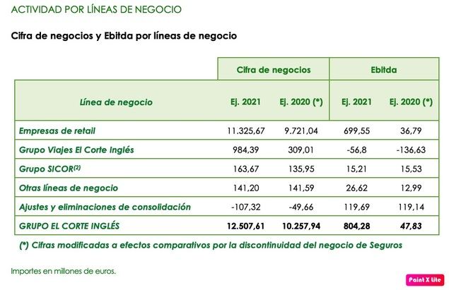 El Corte Inglés consigue superar en el primer trimestre de 2022 las cifras del ejercicio 2019 previo a la pandemia