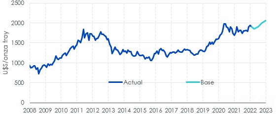Estimación del precio del oro