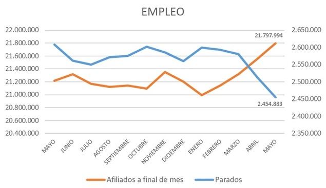 Los economistas estiman un crecimiento del 0,5% en el segundo trimestre de 2025 apoyado por el empuje de la demanda interna